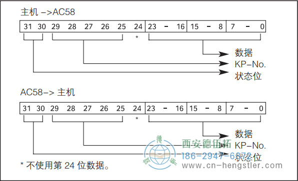 AC58-Interbus標(biāo)準(zhǔn)光電絕對(duì)值型編碼器Interbus 數(shù)據(jù)格式 K2/K3 德國(guó)hengstler(亨士樂(lè))編碼器