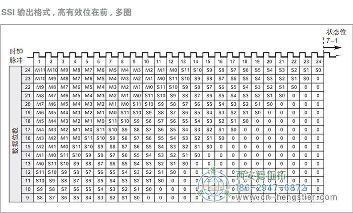 AC58-SSI-P標(biāo)準(zhǔn)光電絕對(duì)值型編碼器(SSI輸出格式，高有效位在前，多圈) 德國(guó)hengstler(亨士樂(lè))編碼器