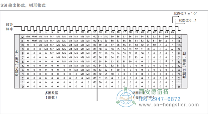 AC58-SSI-P標(biāo)準(zhǔn)光電絕對(duì)值型編碼器(SSI輸出格式，樹(shù)形格式) 德國(guó)hengstler(亨士樂(lè))編碼器