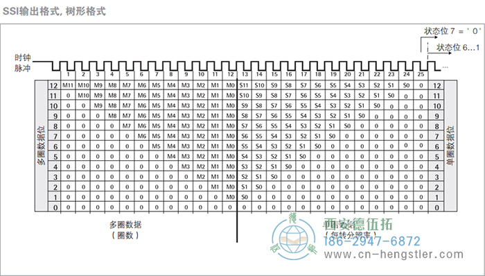 AC61_SSI_P工業(yè)不銹鋼型光電絕對值編碼器(SSI輸出格式，高有效位在前，多圈(SSI輸出格式，樹形格式)) 德國hengstler(亨士樂)編碼器