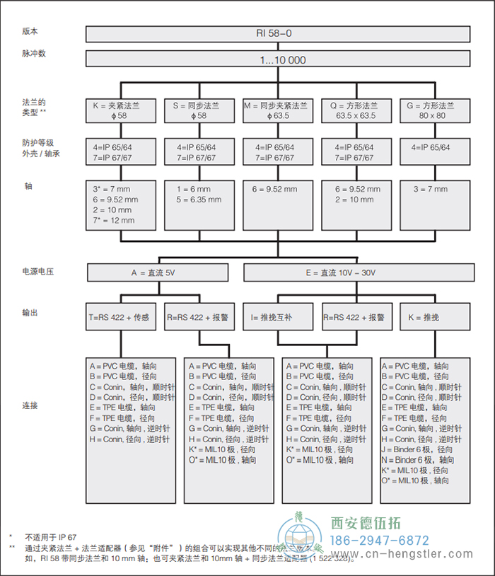 RI58-O/RI58-T標準實心軸光電增量編碼器外形及安裝尺寸(標準型 RI58-O) 德國hengstler(亨士樂)編碼器