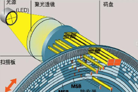 光電編碼器的工作原理分享 - 德國(guó)Hengstler(亨士樂)授權(quán)代理