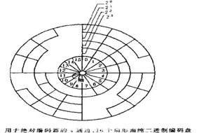 什么是編碼器？編碼器分類(lèi)、應(yīng)用等常識(shí)分享。 - 德國(guó)Hengstler(亨士樂(lè))授權(quán)代理