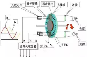 編碼器是如何工作的？它的工作原理是什么樣的？ - 德國(guó)Hengstler(亨士樂(lè))授權(quán)代理