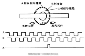 Hengstler編碼器的分類(lèi)和編碼器A\B\Z三相的詳細(xì)說(shuō)明 - 德國(guó)Hengstler(亨士樂(lè))授權(quán)代理