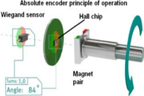 絕對位置編碼器是如何工作的？ - 德國Hengstler(亨士樂)授權(quán)代理