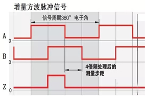 關(guān)于增量編碼器的四種輸出信號(hào)詳解（TTL電平、5V差分、長線驅(qū)動(dòng)、RS422等） - 德國Hengstler(亨士樂)授權(quán)代理