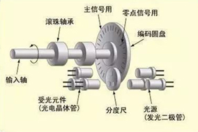 為什么要在電機(jī)上安裝編碼器？ - 德國Hengstler(亨士樂)授權(quán)代理