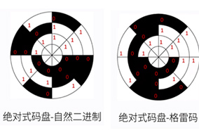 亨士樂如何用格雷碼對絕對編碼器碼盤進(jìn)行編碼？ - 德國Hengstler(亨士樂)授權(quán)代理