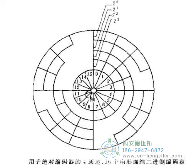 什么是編碼器？編碼器的分類、原理及應(yīng)用。