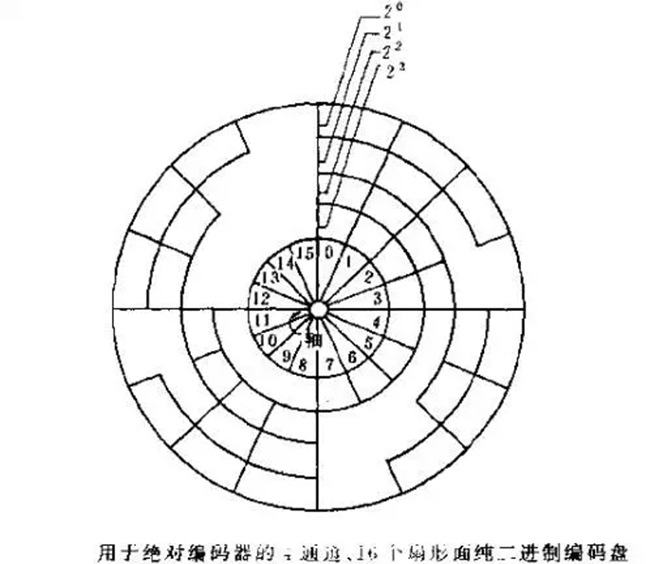 什么是編碼器？編碼器分類、應(yīng)用等常識分享。