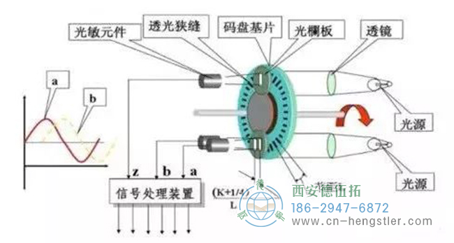 編碼器是如何工作的？它的工作原理是什么樣的？