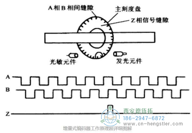 Hengstler編碼器的分類(lèi)和編碼器A\B\Z三相的詳細(xì)說(shuō)明