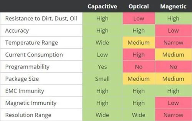 電容、光學(xué)和磁性編碼器技術(shù)關(guān)鍵性能指標(biāo)的比較