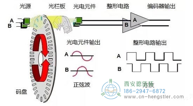 編碼器的工作原理，它的作用有哪些？