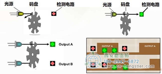 使用帶1速柵格和兩個光源的碼盤