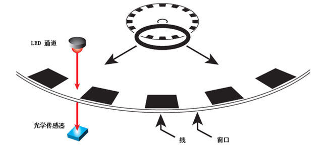 怎么為電機(jī)控制系統(tǒng)選擇合適的編碼器？