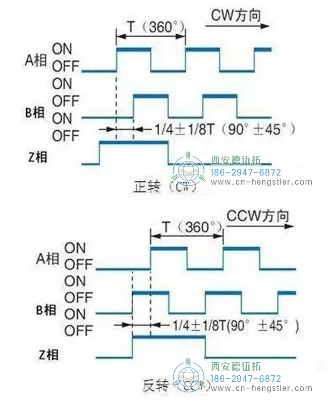 詳解亨士樂編碼器實現(xiàn)定位控制的工作原理。