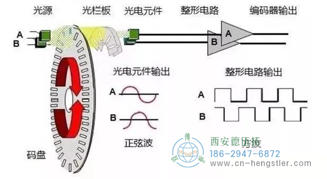 詳解亨士樂編碼器實現(xiàn)定位控制的工作原理。