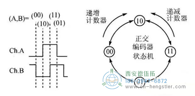 詳解亨士樂編碼器實現(xiàn)定位控制的工作原理。