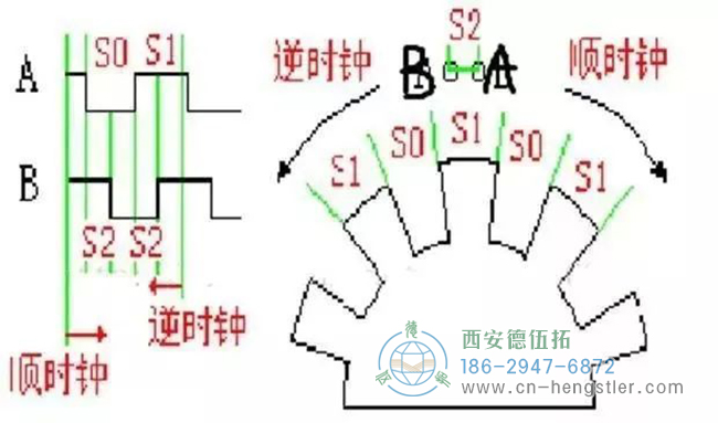 詳解亨士樂編碼器實現(xiàn)定位控制的工作原理。