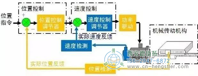 詳解亨士樂編碼器實現(xiàn)定位控制的工作原理。