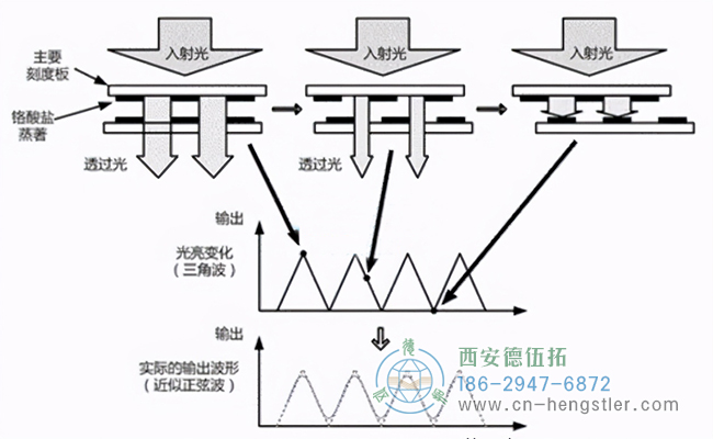 根據(jù)權(quán)利要求5所述的編碼器檢測方法，其中，所述脈沖間隔圖是小提琴圖