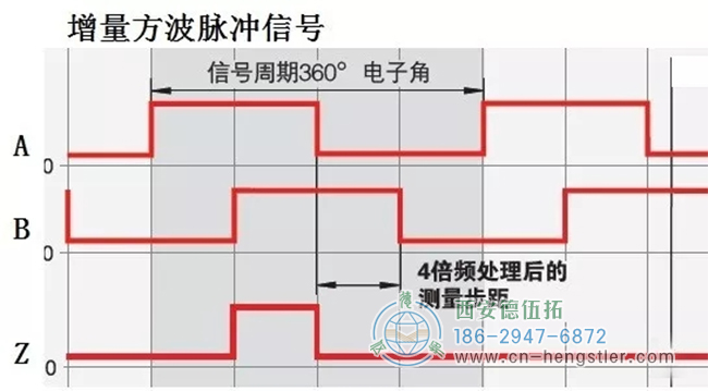 方波脈沖輸出有多種形式。