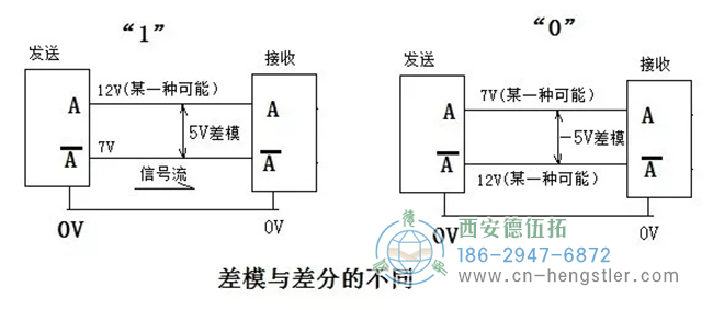 RS422與TTL區(qū)別：不一定是5V，可以是5到24V；RS422定義了A+與A-的差模傳輸方式。