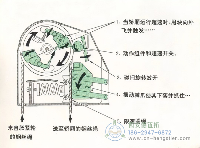 編碼器在電梯應(yīng)用中的工作原理和具體的功能。