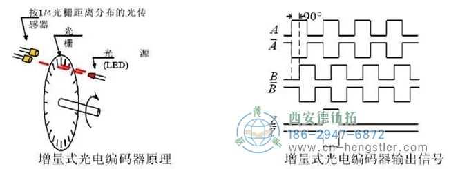 把圓周的旋轉(zhuǎn)運(yùn)動(dòng)轉(zhuǎn)換成2路相位差90度的電平跳變信號(hào)，如圖所示