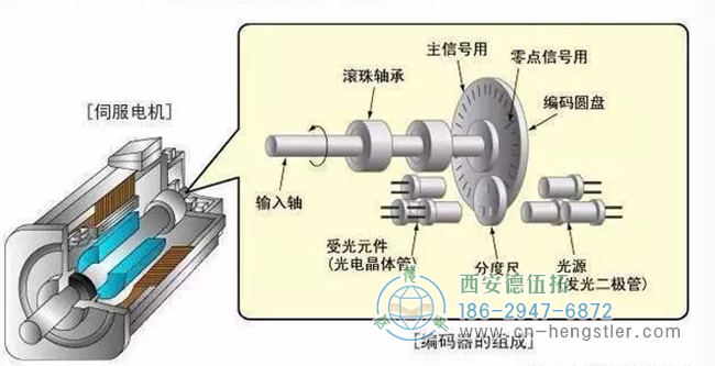 編碼器在電機(jī)運(yùn)行中有哪些作用？