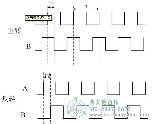 增量編碼器如何判斷正反轉(zhuǎn)？