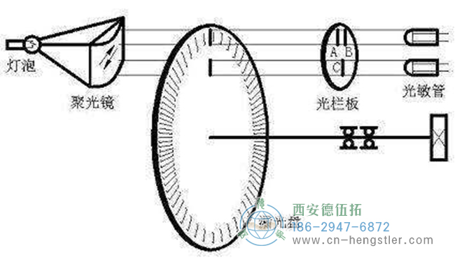 亨士樂(lè)編碼器的脈沖數(shù)該怎么選擇？