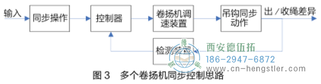 卷揚機的同步控制思想