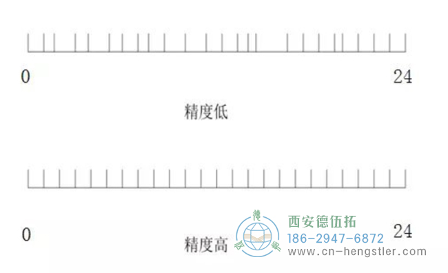 NorthStar為您科普編碼器的分辨率、精度以及重復(fù)精度。