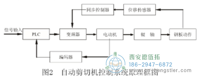 采用PLC控制技術(shù)的自動剪板機(jī)結(jié)構(gòu)設(shè)計