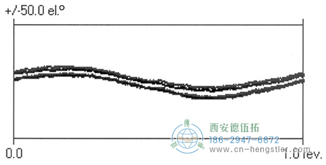 增量編碼器的分割錯誤