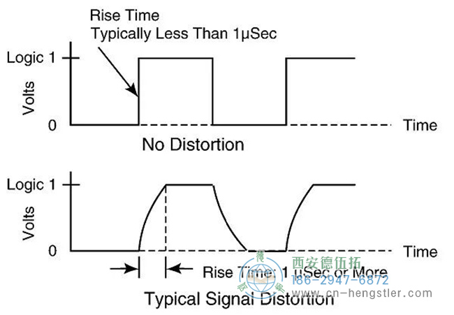 以上圖示是有和沒(méi)有失真時(shí)電壓上升的比較。當(dāng)電容較高時(shí)，電纜長(zhǎng)距離運(yùn)行會(huì)導(dǎo)致信號(hào)失真，因?yàn)殡姺e累時(shí)間會(huì)更長(zhǎng)。較低電容的電纜對(duì)于提高信號(hào)強(qiáng)度很重要。
