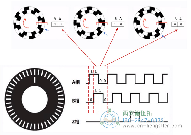 圖為Hengstler增量編碼器的碼盤及A相、B相、Z相的波形示意圖