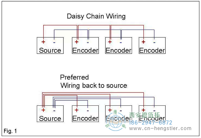 編碼器不要通過設備布線，而是從源頭布線