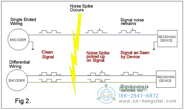 差分輸出的編碼器受噪聲干擾示意圖